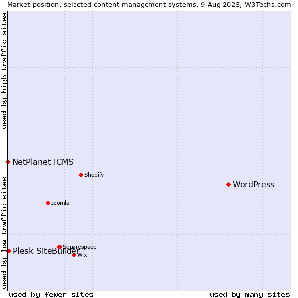 Market position of WordPress vs. Plesk SiteBuilder vs. NetPlanet iCMS