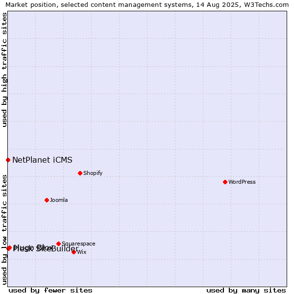 Market position of Hugo Blox vs. Plesk SiteBuilder vs. NetPlanet iCMS
