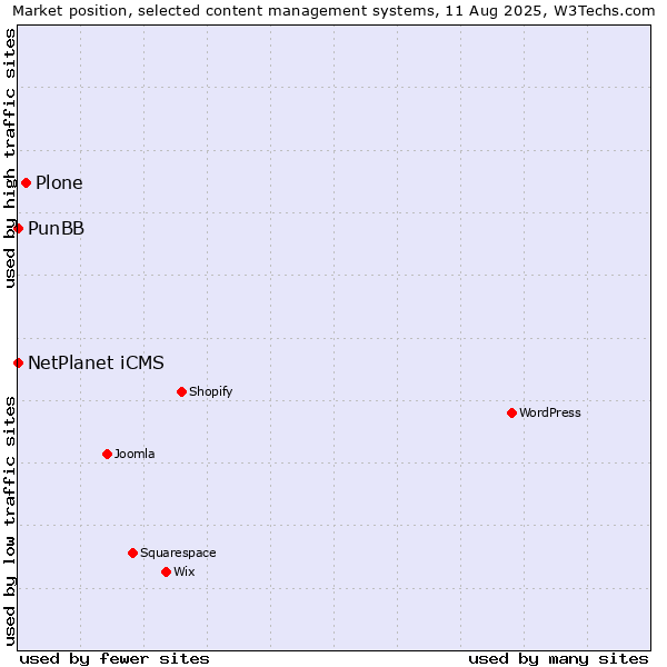 Market position of Plone vs. NetPlanet iCMS vs. PunBB