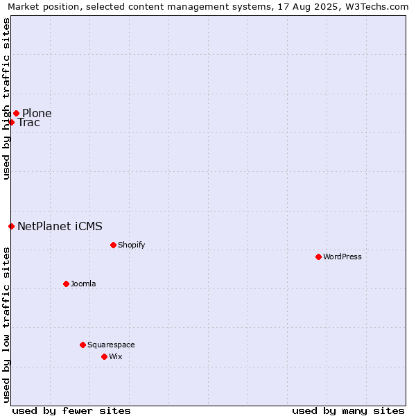 Market position of Plone vs. NetPlanet iCMS vs. Trac