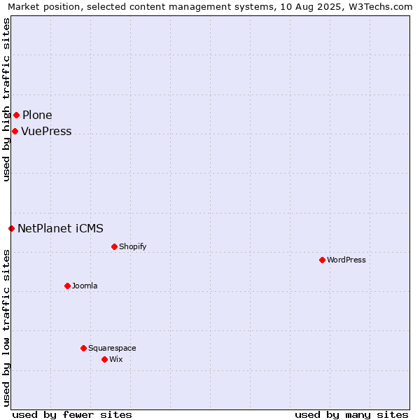 Market position of Plone vs. VuePress vs. NetPlanet iCMS
