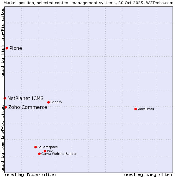 Market position of Plone vs. Zoho Commerce vs. NetPlanet iCMS