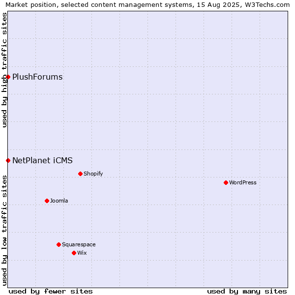 Market position of NetPlanet iCMS vs. PlushForums