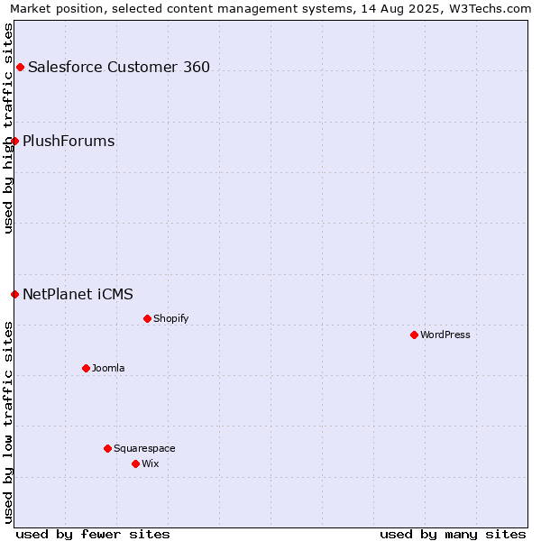 Market position of Salesforce Customer 360 vs. NetPlanet iCMS vs. PlushForums