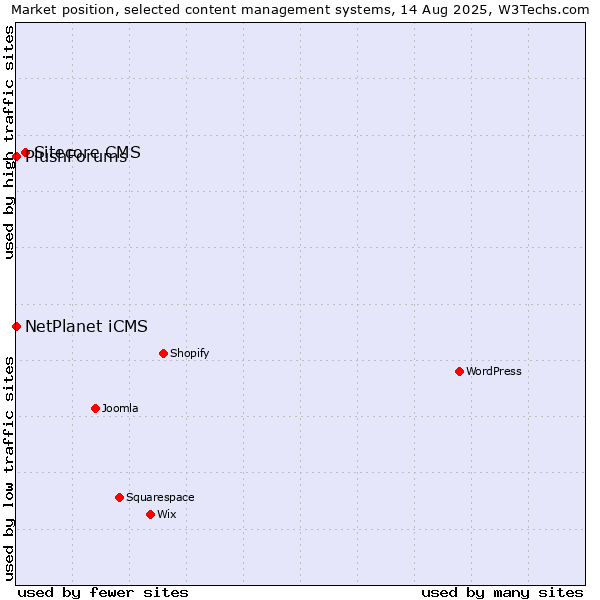 Market position of Sitecore CMS vs. NetPlanet iCMS vs. PlushForums