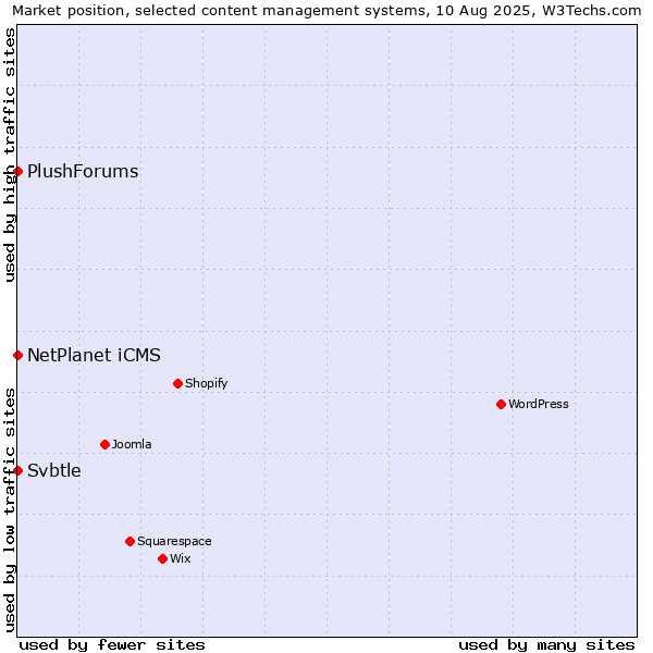 Market position of NetPlanet iCMS vs. Svbtle vs. PlushForums