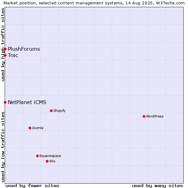 Market position of NetPlanet iCMS vs. Trac vs. PlushForums