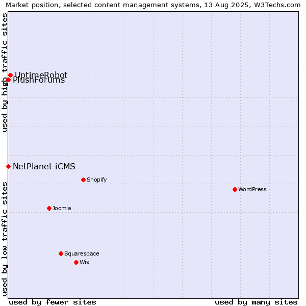Market position of UptimeRobot vs. NetPlanet iCMS vs. PlushForums