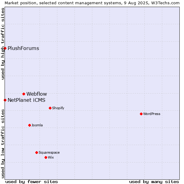 Market position of Webflow vs. NetPlanet iCMS vs. PlushForums