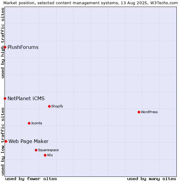 Market position of Web Page Maker vs. NetPlanet iCMS vs. PlushForums
