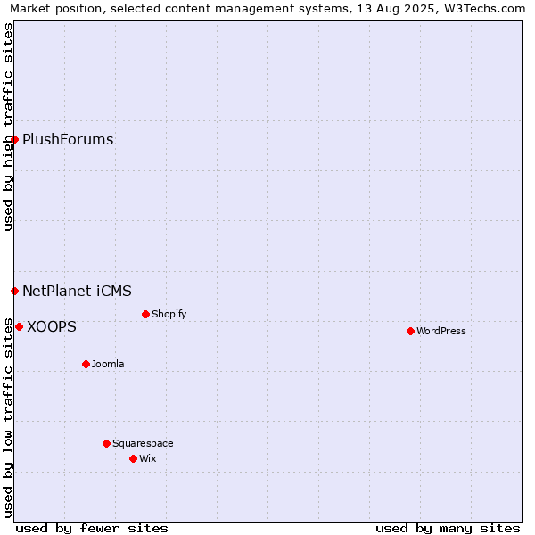 Market position of XOOPS vs. NetPlanet iCMS vs. PlushForums