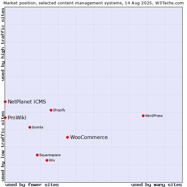 Market position of WooCommerce vs. NetPlanet iCMS vs. PmWiki