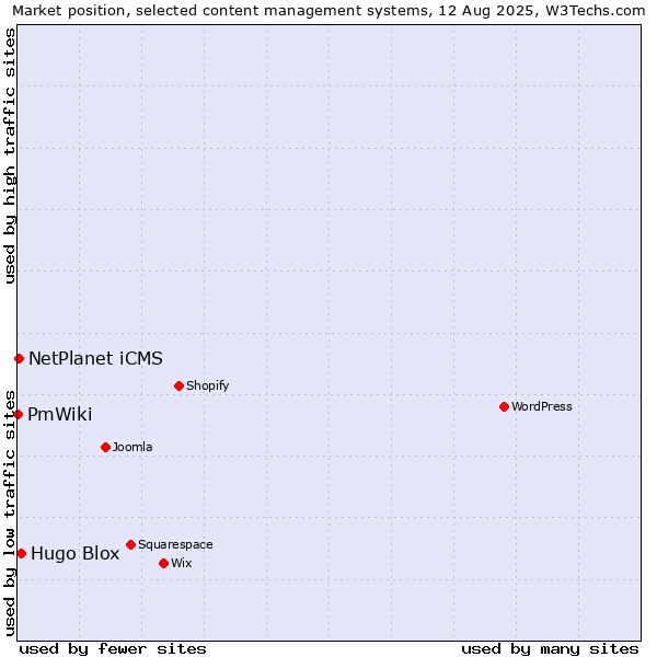 Market position of Hugo Blox vs. NetPlanet iCMS vs. PmWiki