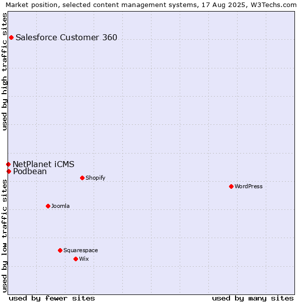 Market position of Salesforce Customer 360 vs. Podbean vs. NetPlanet iCMS