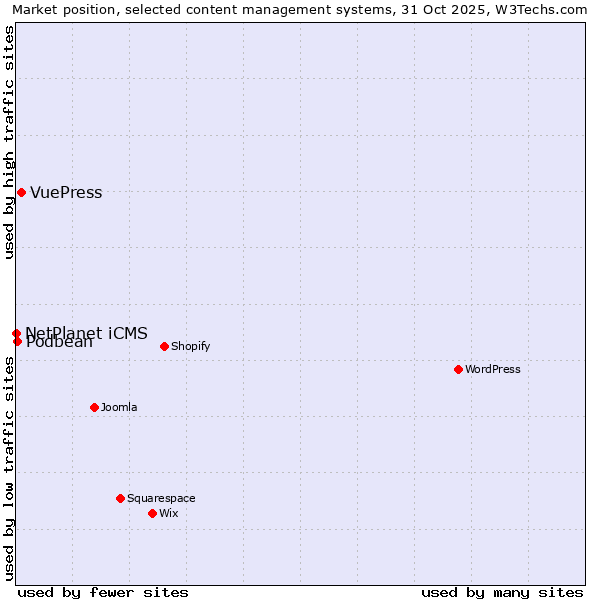 Market position of VuePress vs. Podbean vs. NetPlanet iCMS