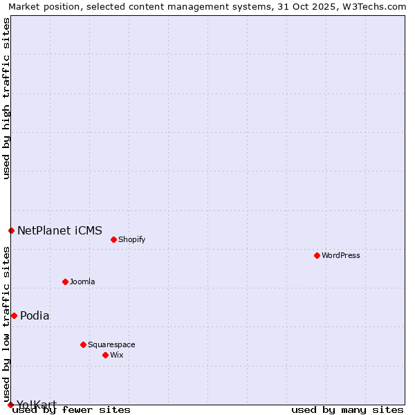 Market position of Podia vs. NetPlanet iCMS vs. Yo!Kart