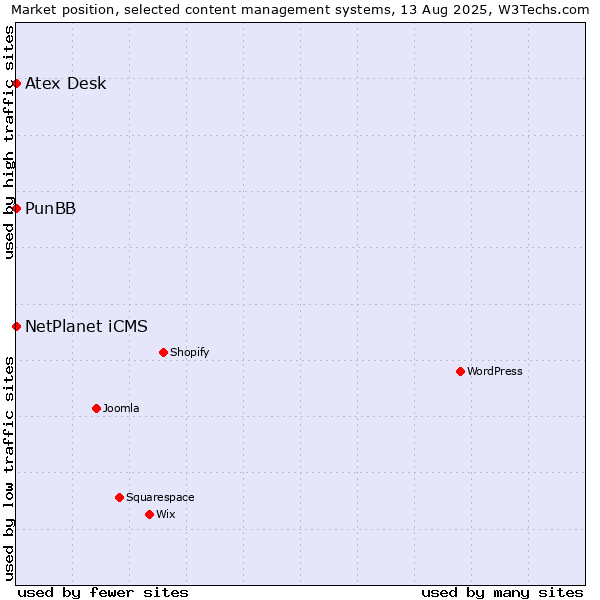 Market position of NetPlanet iCMS vs. PunBB vs. Atex Desk