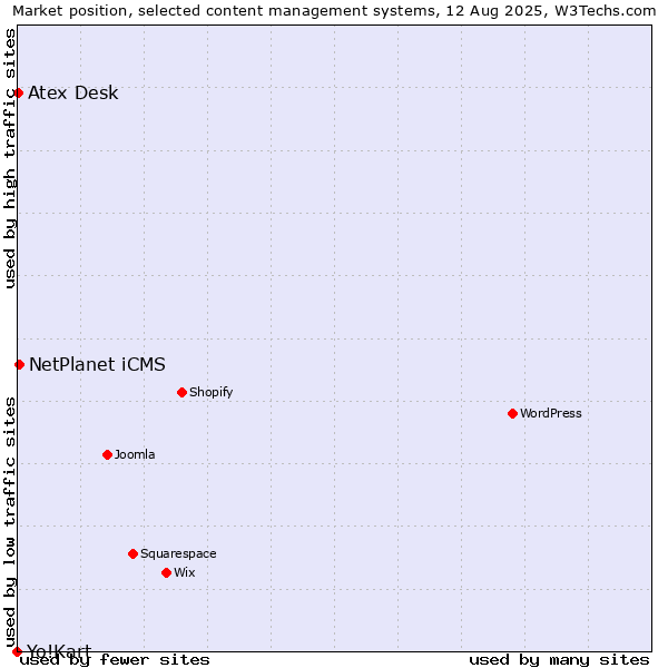 Market position of NetPlanet iCMS vs. Atex Content Engine vs. Yo!Kart