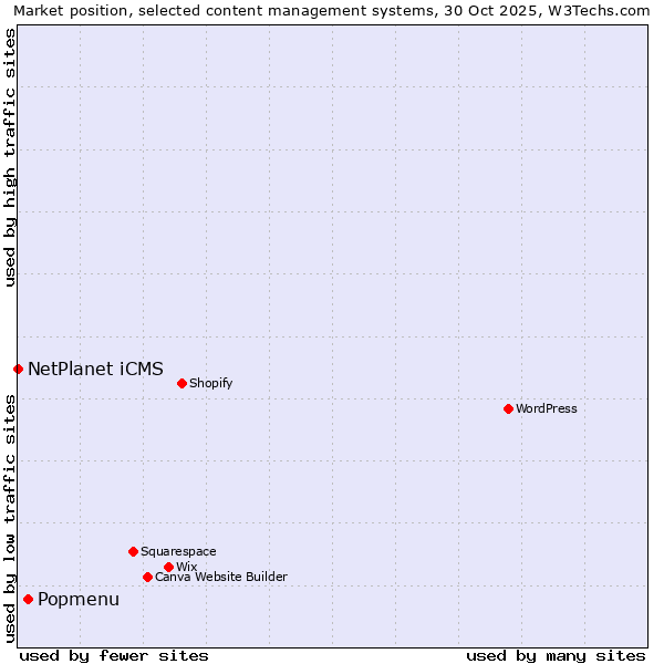 Market position of Popmenu vs. NetPlanet iCMS