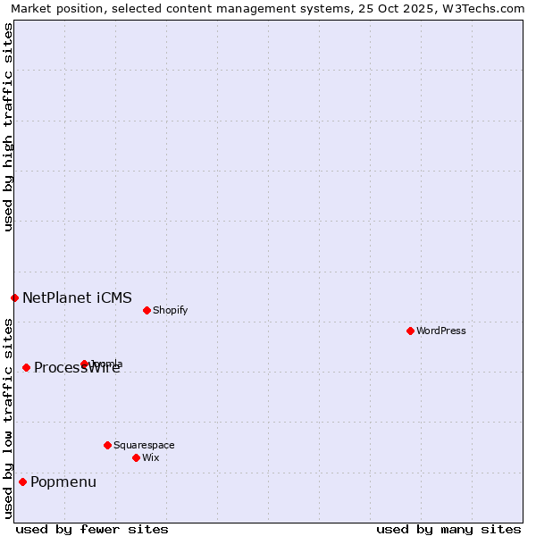 Market position of ProcessWire vs. Popmenu vs. NetPlanet iCMS