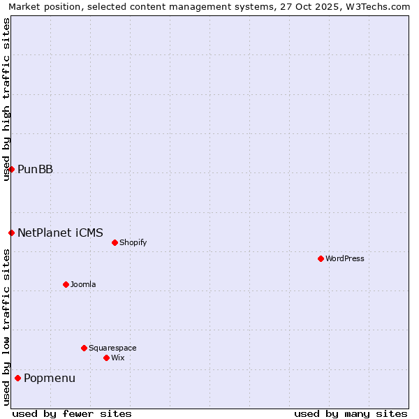 Market position of Popmenu vs. NetPlanet iCMS vs. PunBB