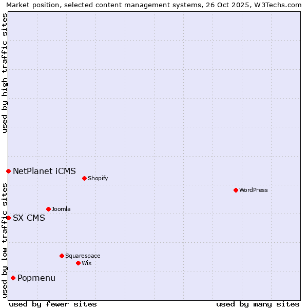 Market position of Popmenu vs. NetPlanet iCMS vs. SX CMS