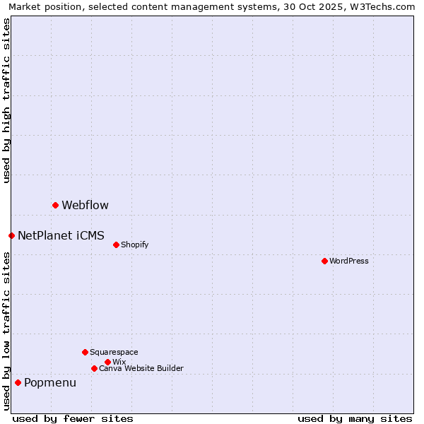 Market position of Webflow vs. Popmenu vs. NetPlanet iCMS