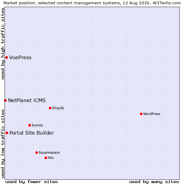 Market position of Portal Site Builder vs. VuePress vs. NetPlanet iCMS