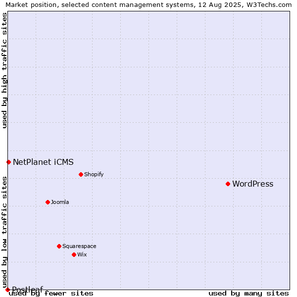 Market position of WordPress vs. NetPlanet iCMS vs. Postleaf