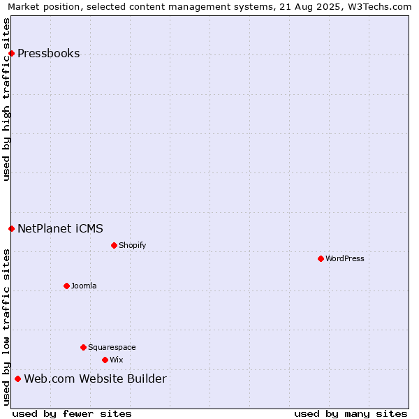 Market position of Web.com Website Builder vs. NetPlanet iCMS vs. Pressbooks