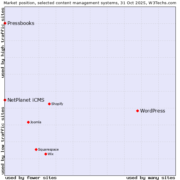 Market position of WordPress vs. NetPlanet iCMS vs. Pressbooks