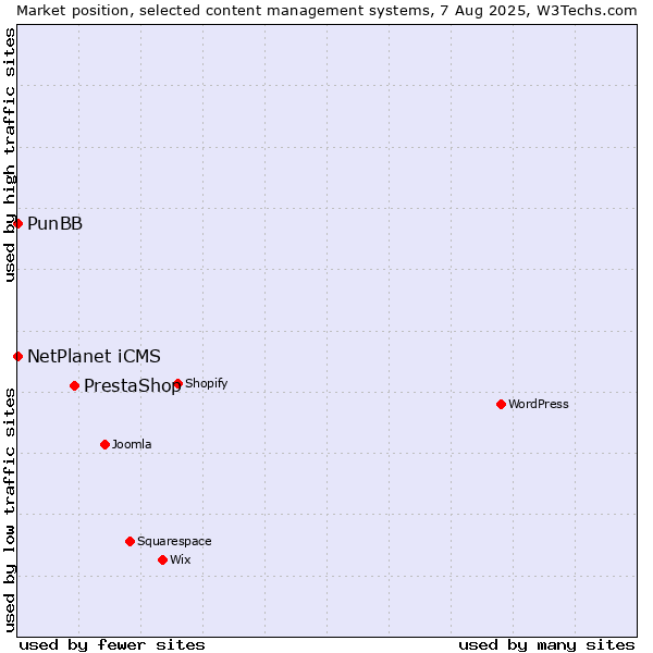 Market position of PrestaShop vs. NetPlanet iCMS vs. PunBB