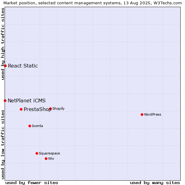 Market position of PrestaShop vs. React Static vs. NetPlanet iCMS