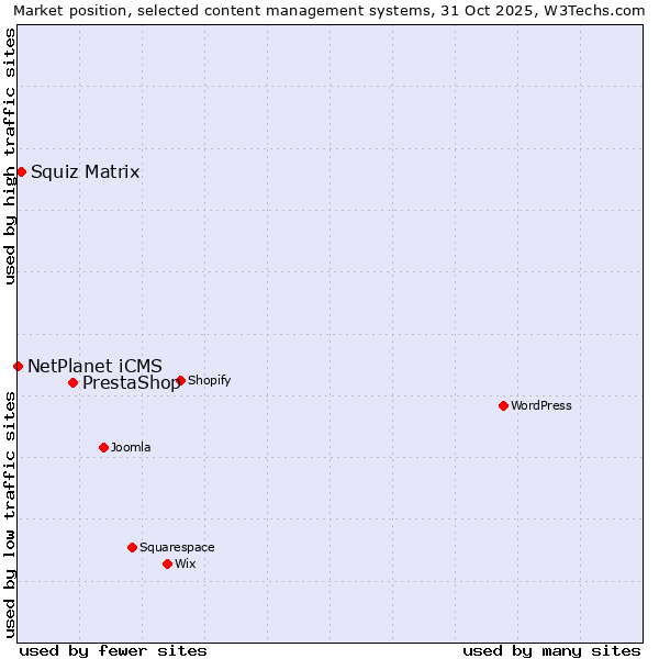 Market position of PrestaShop vs. Squiz Matrix vs. NetPlanet iCMS
