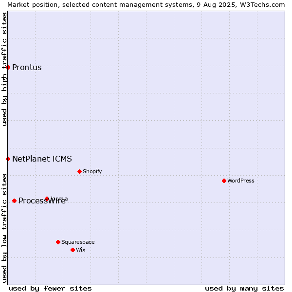 Market position of ProcessWire vs. NetPlanet iCMS vs. Prontus