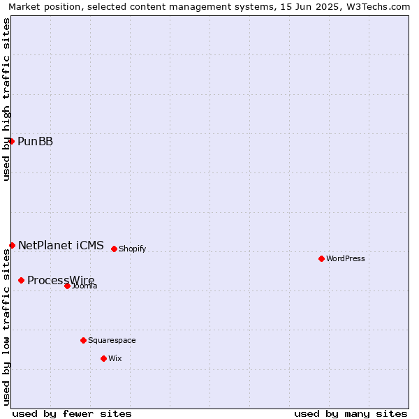 Market position of ProcessWire vs. NetPlanet iCMS vs. PunBB