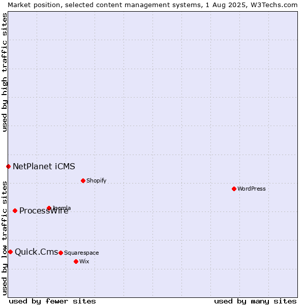 Market position of ProcessWire vs. Quick.Cms vs. NetPlanet iCMS