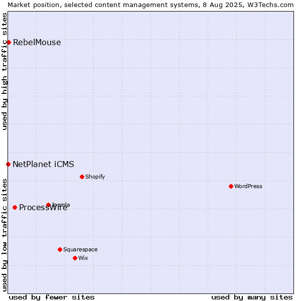 Market position of ProcessWire vs. RebelMouse vs. NetPlanet iCMS