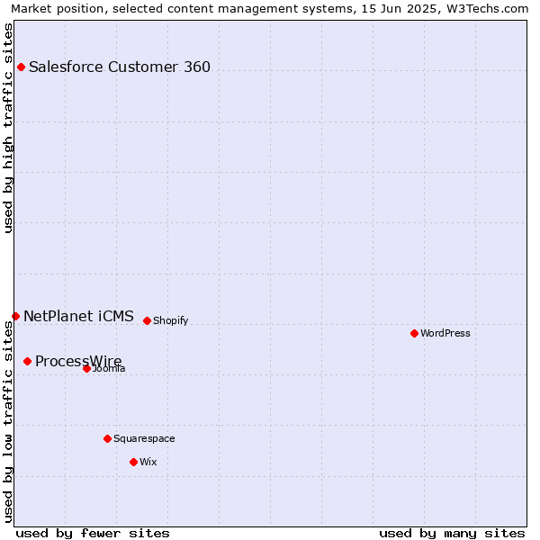 Market position of ProcessWire vs. Salesforce Customer 360 vs. NetPlanet iCMS