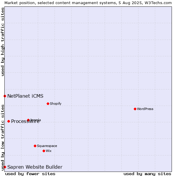Market position of ProcessWire vs. NetPlanet iCMS vs. Sapren Website Builder