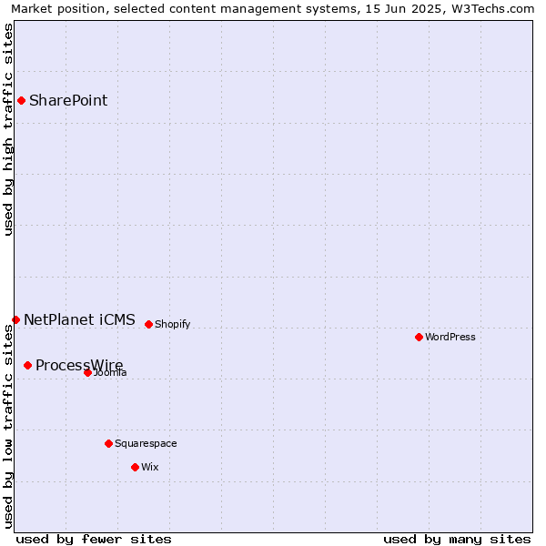 Market position of ProcessWire vs. SharePoint vs. NetPlanet iCMS