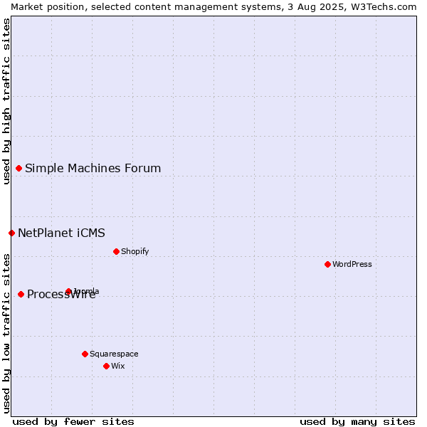 Market position of ProcessWire vs. Simple Machines Forum vs. NetPlanet iCMS