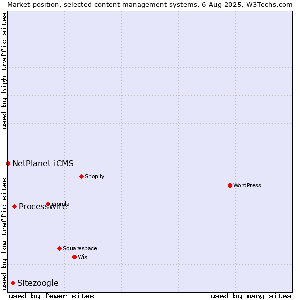 Market position of ProcessWire vs. Sitezoogle vs. NetPlanet iCMS