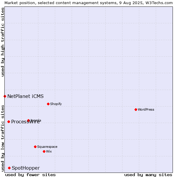 Market position of SpotHopper vs. ProcessWire vs. NetPlanet iCMS