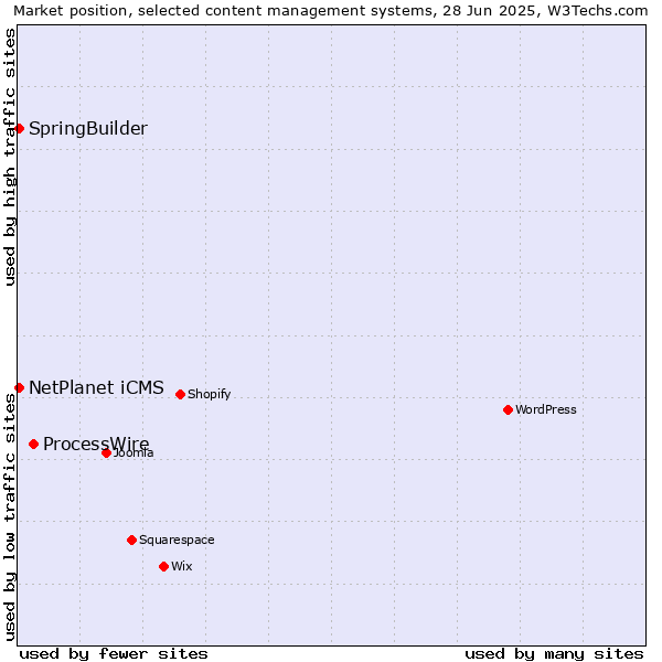 Market position of ProcessWire vs. SpringBuilder vs. NetPlanet iCMS