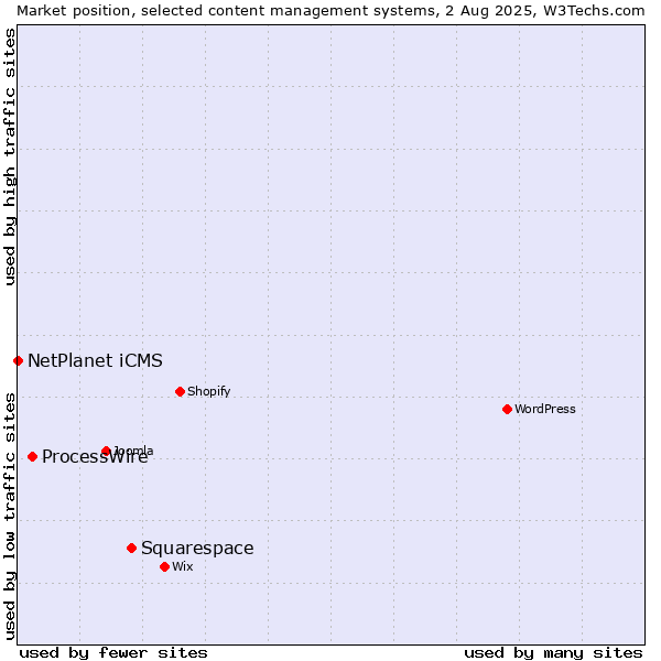 Market position of Squarespace vs. ProcessWire vs. NetPlanet iCMS