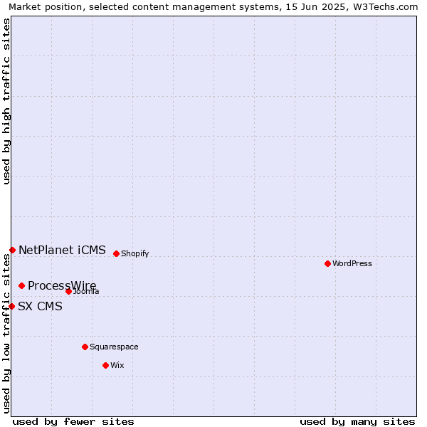 Market position of ProcessWire vs. NetPlanet iCMS vs. SX CMS
