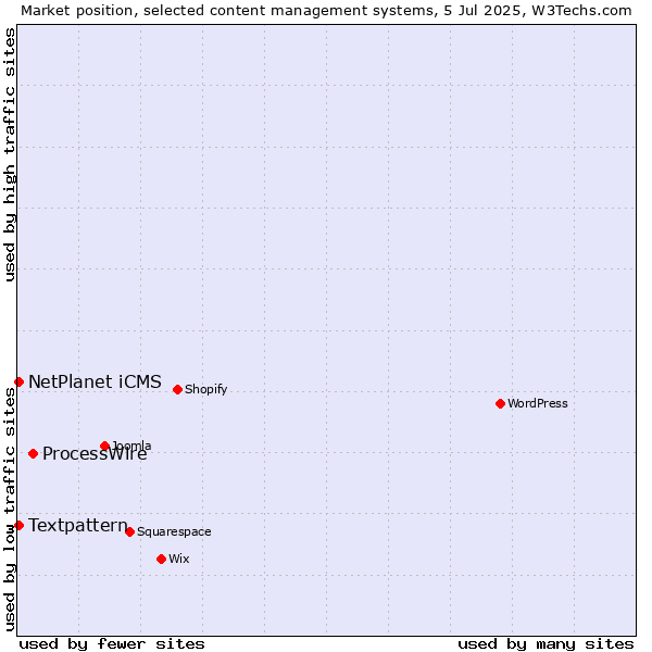 Market position of ProcessWire vs. Textpattern vs. NetPlanet iCMS