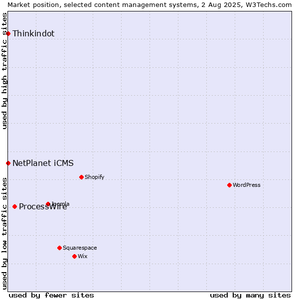 Market position of ProcessWire vs. NetPlanet iCMS vs. Thinkindot
