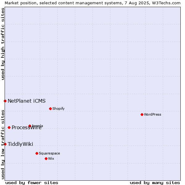 Market position of ProcessWire vs. NetPlanet iCMS vs. TiddlyWiki